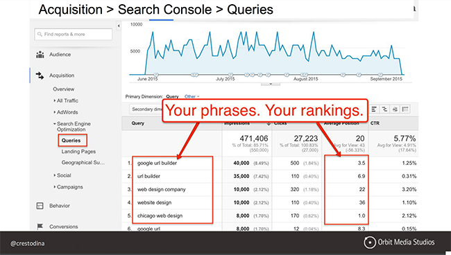 Acquisition report Google Analytics