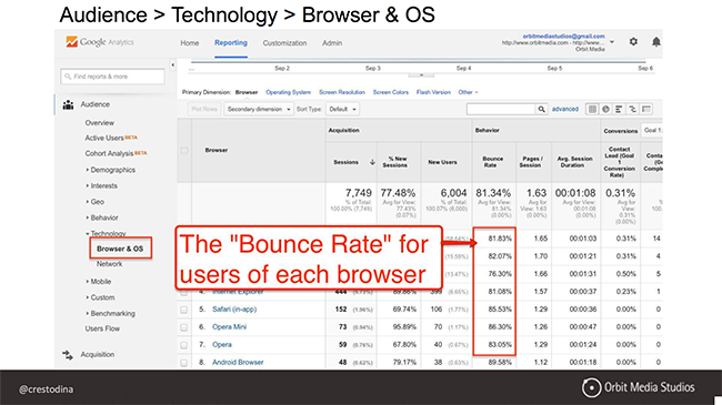 Audience report Google Analytics