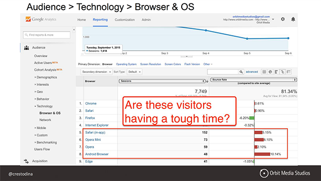 Audience report Google Analytics