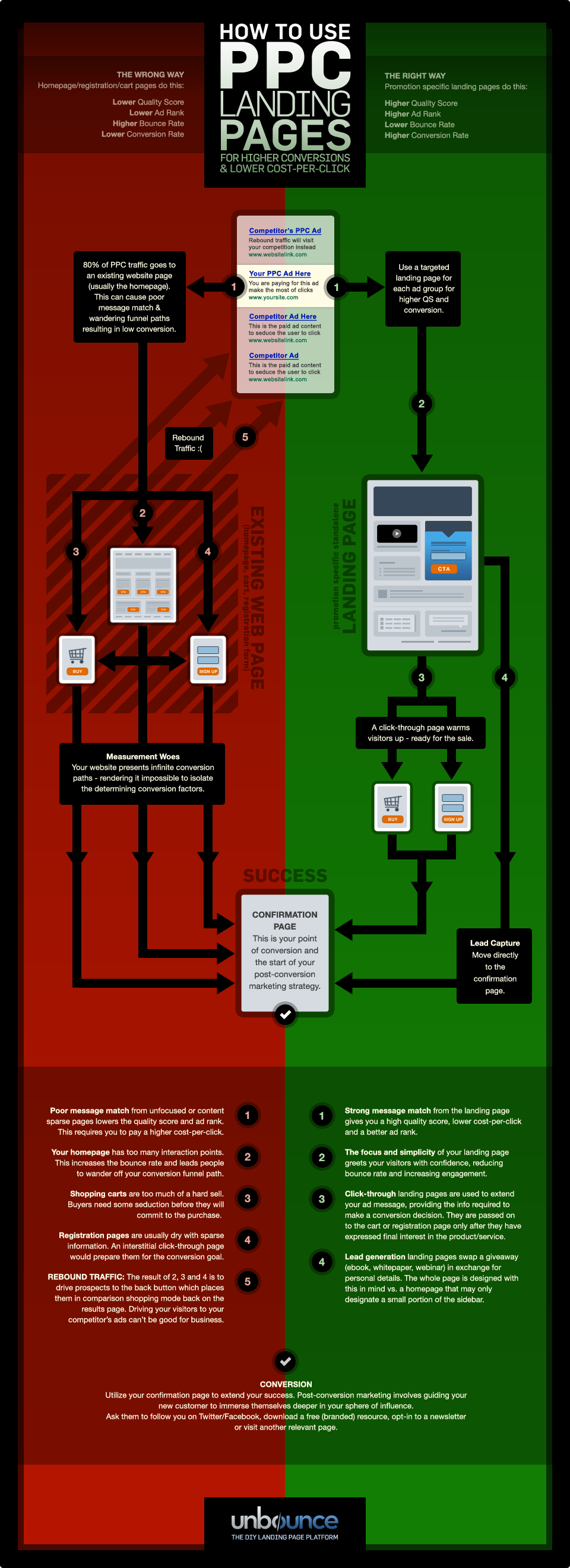 Landing Page InfoGraphic