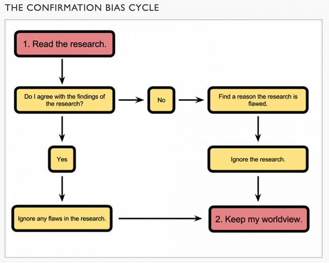 aagaard-confirmation-bias-flowchart