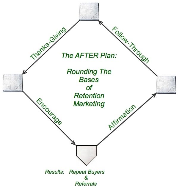 what are the 4 bases of relationship