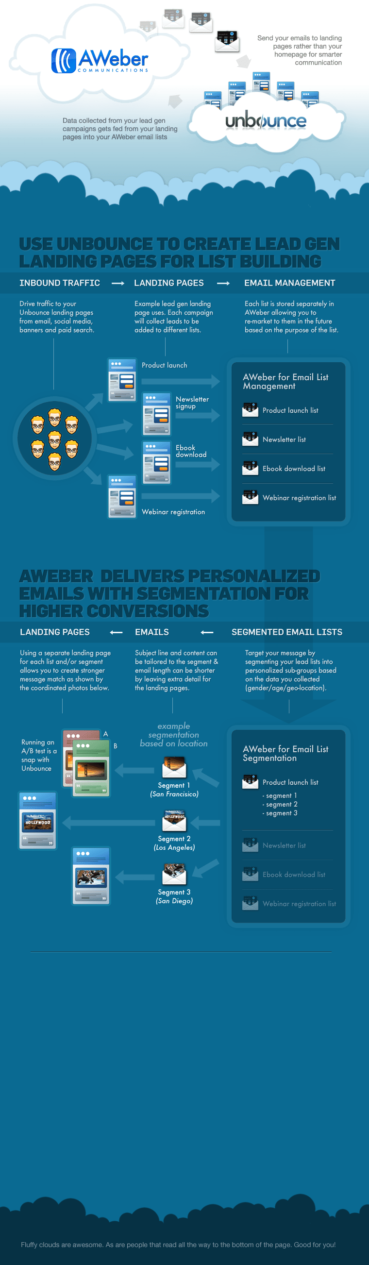 aweber-and-unbounce-integration