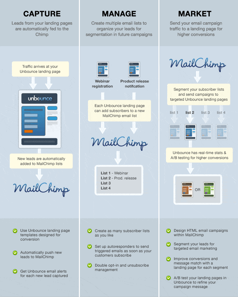 mailchimp-unbounce-integration-graphic