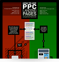 ppc for landing pages infographic