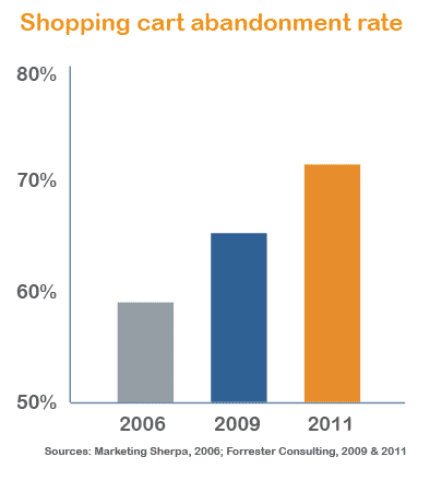 [Case Study] Slow Shopping Cart Pages Are Killing Conversions. An