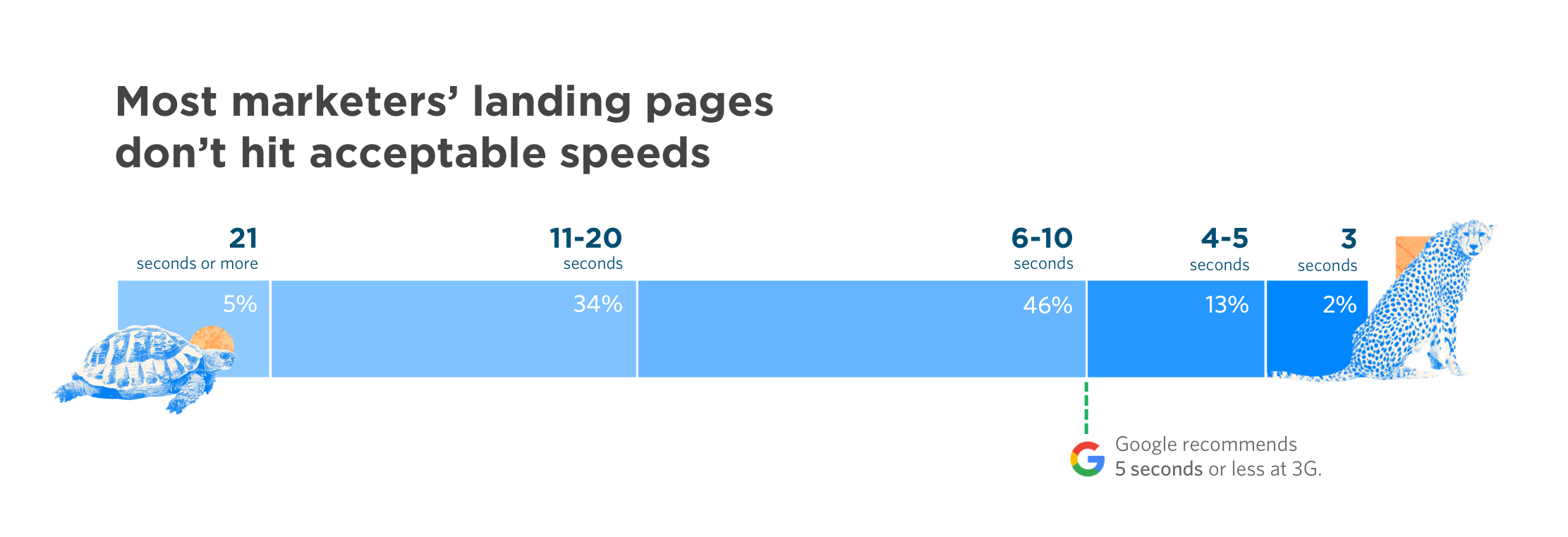 Why your website page speed matters (and how to test it) - The Good Alliance