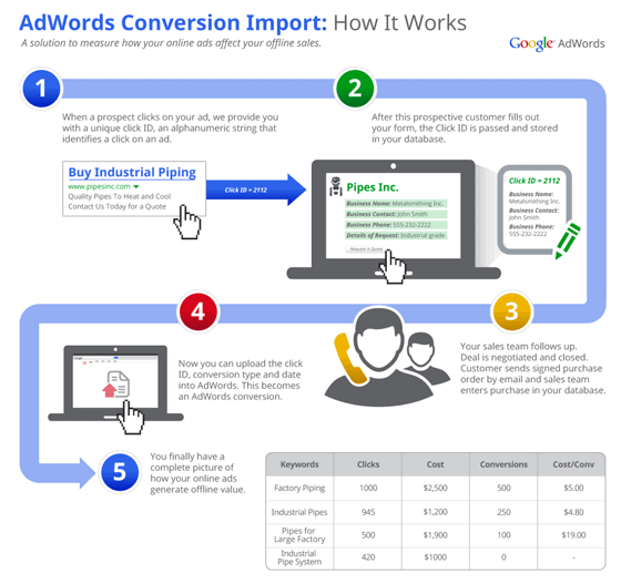 Adwords Conversion Import