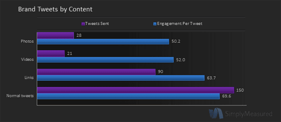 Audi Twitter Metics Brand Tweets by Content 