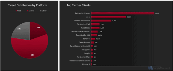 Audi Twitter Metics Tweet Distribution by Platform