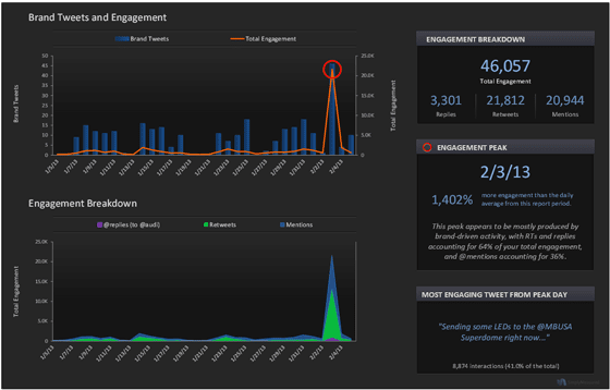 Audi Twitter Metrics Brand Tweets and Engagement