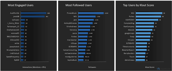 Audi Twitter Metrics Follow The Leader 