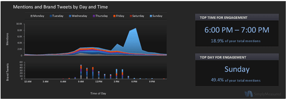 Audi Twitter Metrics Mentions and Brand Tweets by Day and Time 