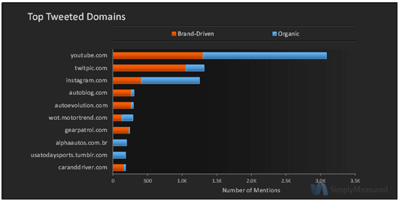 Audi Twitter Metrics Top Tweeted Domains