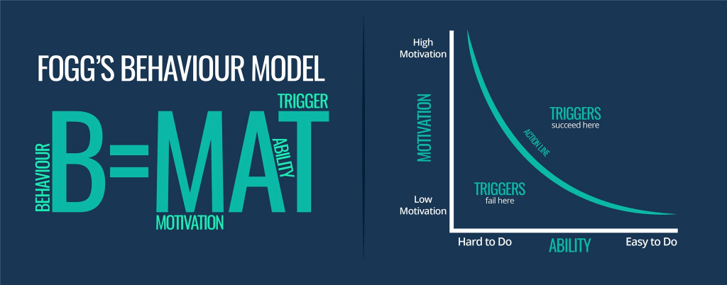 BJ FOGGs Behaviour Model