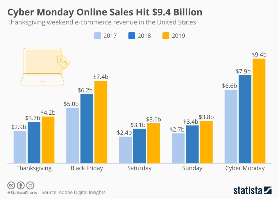 Bar Graph Showing Black Friday Revenue Increasing Over Last Three Years