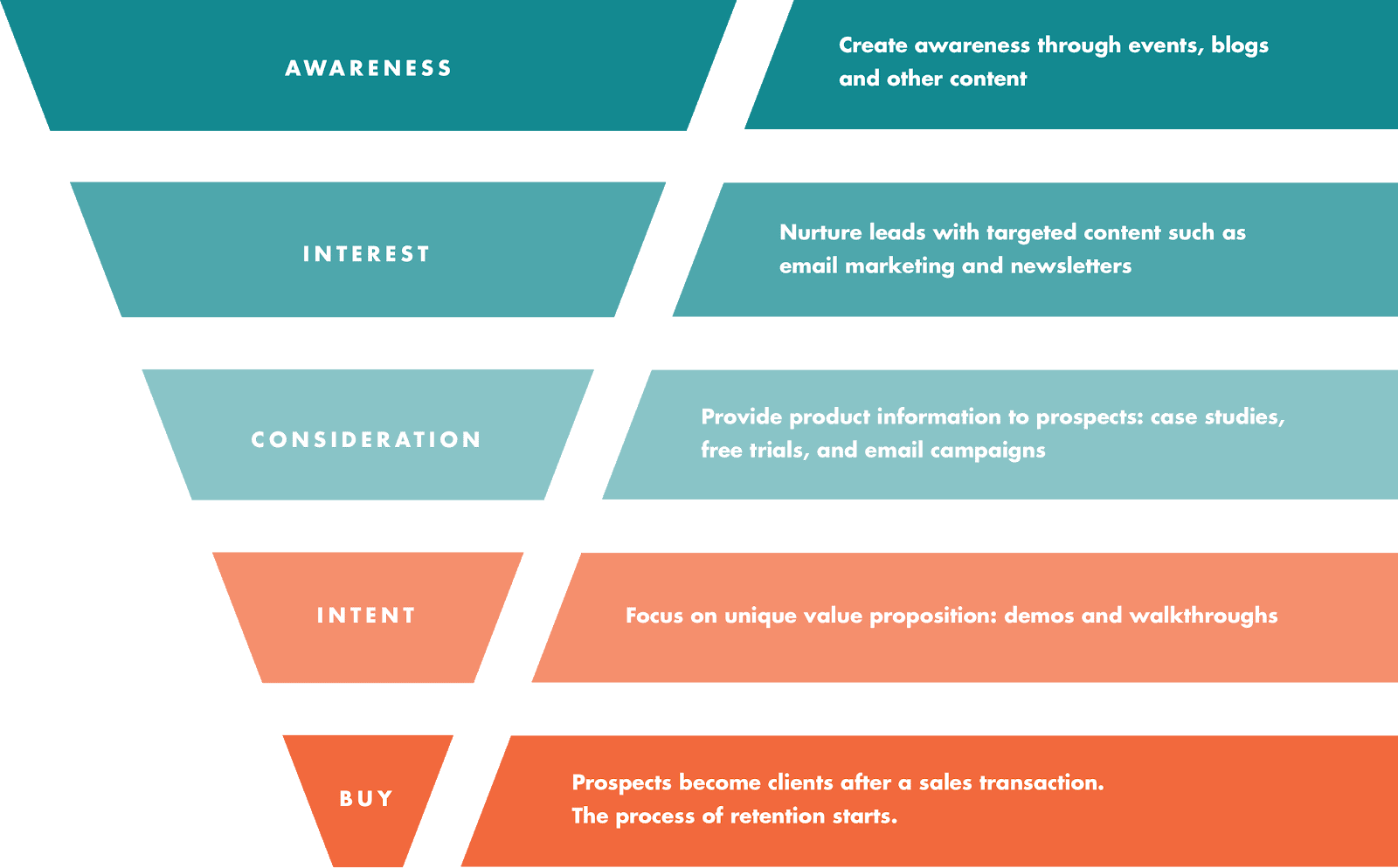 The Marketing Funnel: What It Is, How It Works, & How to Create One