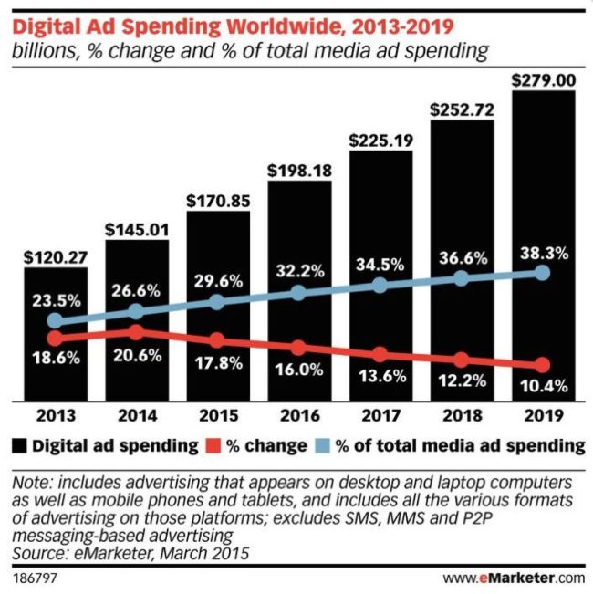 Inversion en publicidad online 2011 2016