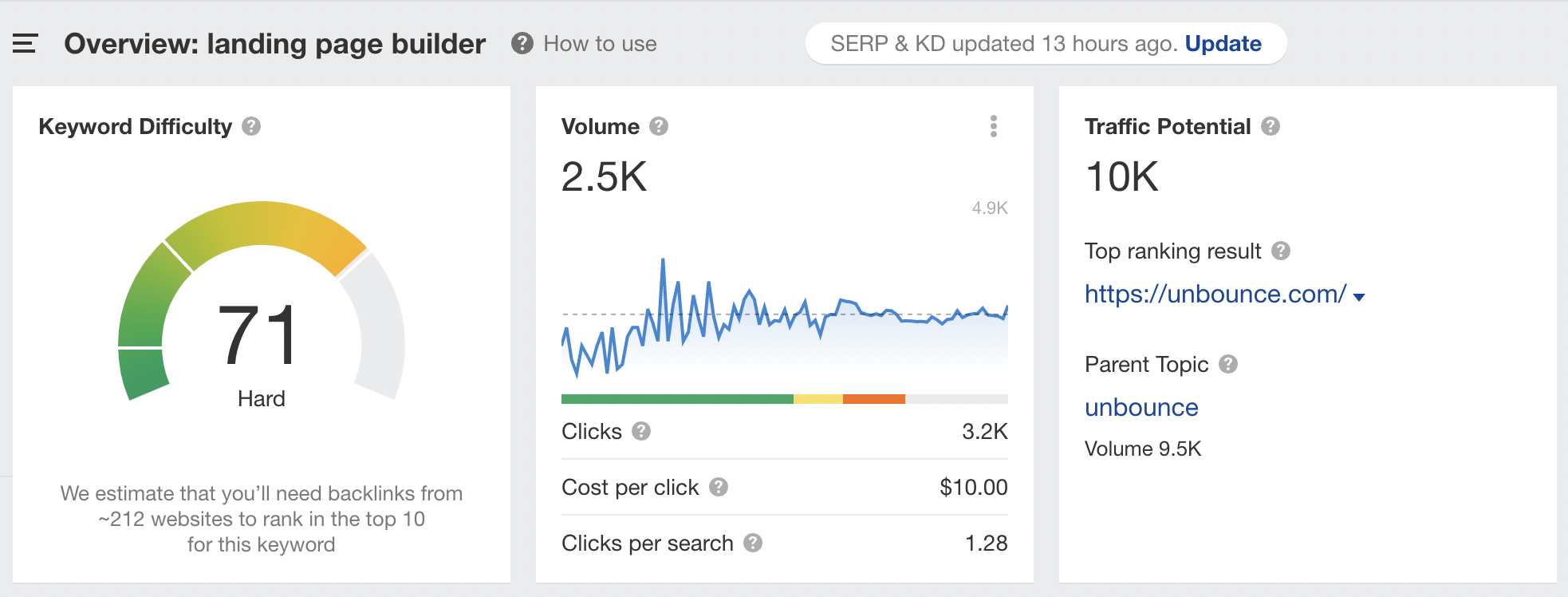 Unbounce as the top-ranked result for the "landing page builder" search query.