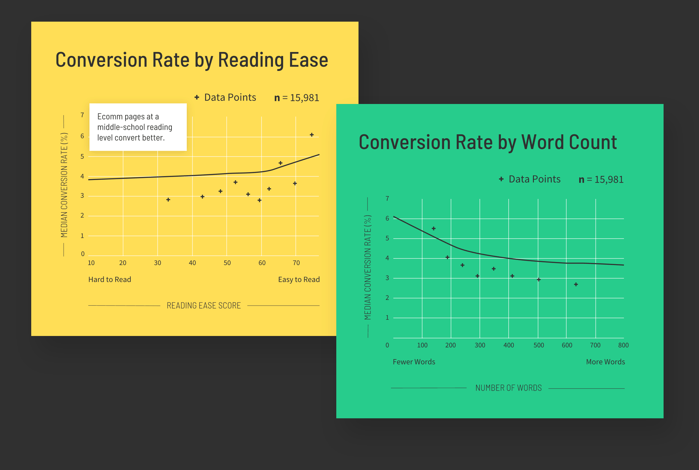 Graphs showing how reading ease and word count relate to conversion rates on ecommerce landing pages