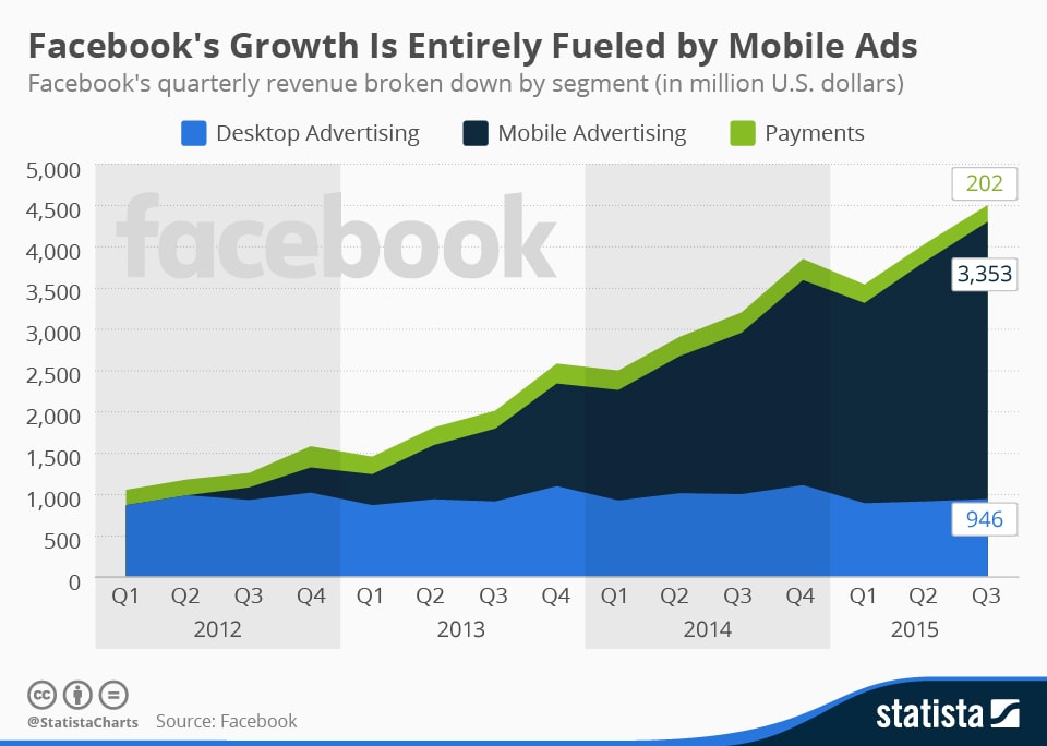 facebook growth to decelerate significantly mandates