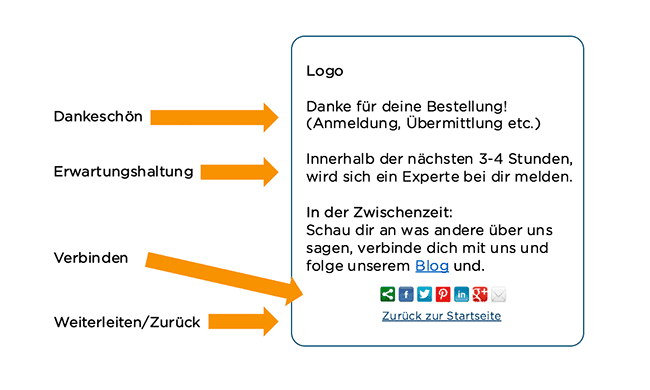 Aufbau Danke-Seite