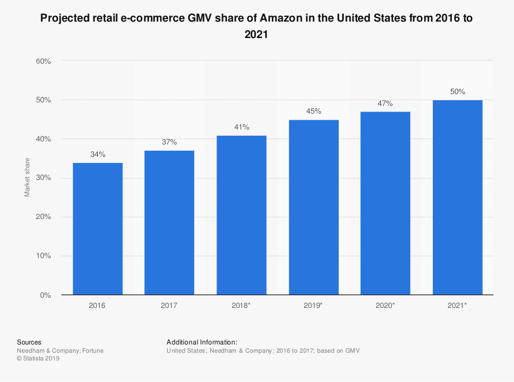 Bar Graph Showing Amazon Market Share Increasing