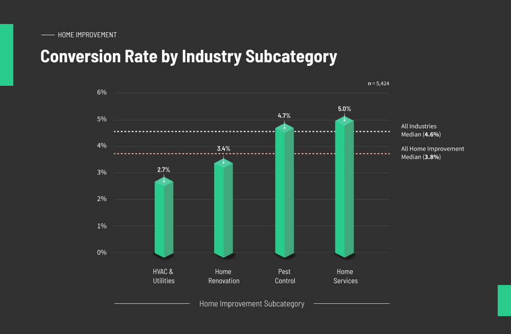 SaaS Conversion Rate - Industry Average and How to Improve Yours