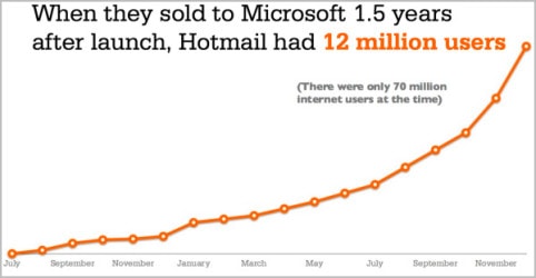 Growth Hacking: Hotmail Wachstums-Chart