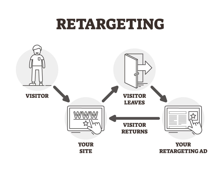 Retargeting Ads Example