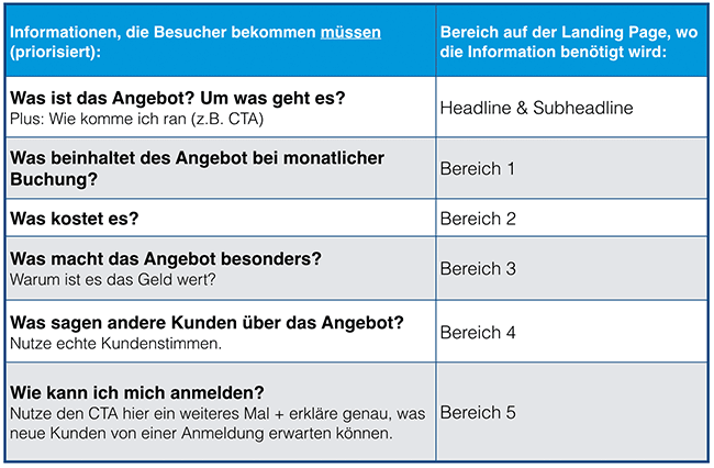 Informationshierarchie für Landing Pages