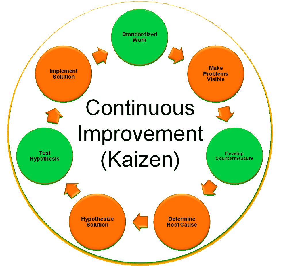 Kaizen