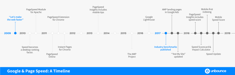 Google Page Speed Timeline