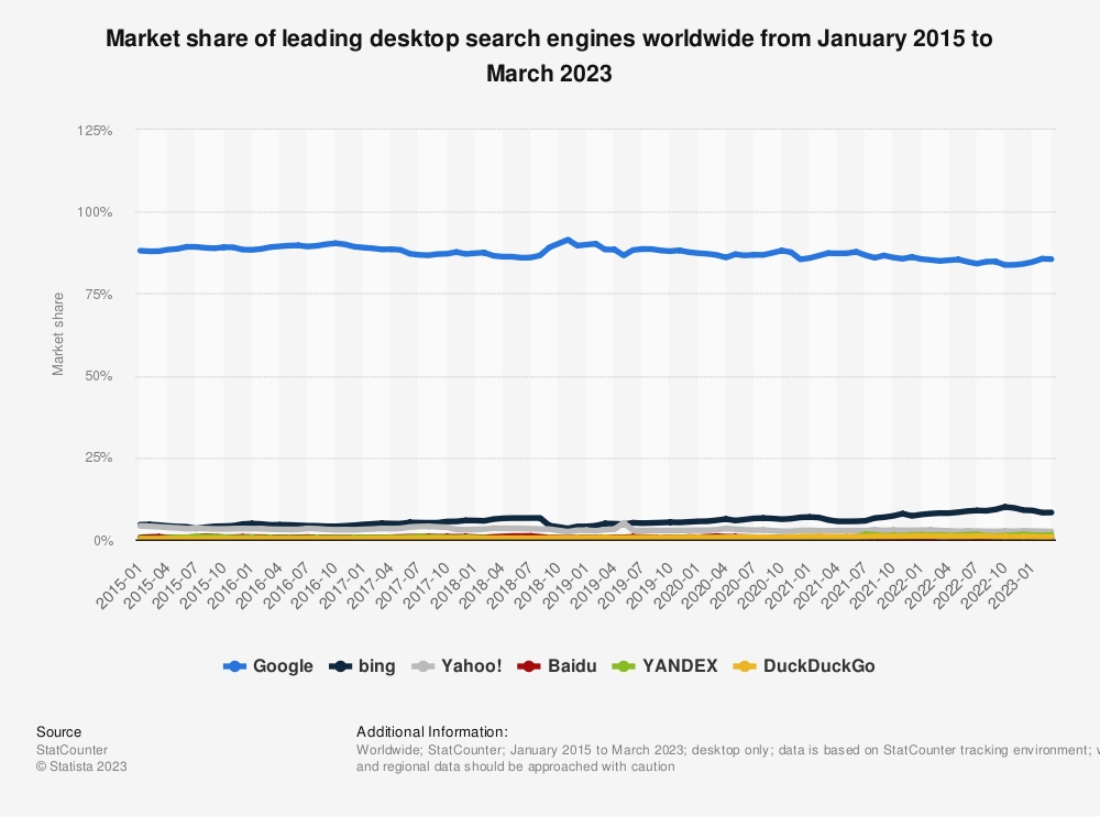 Graph showing the market share of leading desktop search engines worldwide, with Google way whilom Bing