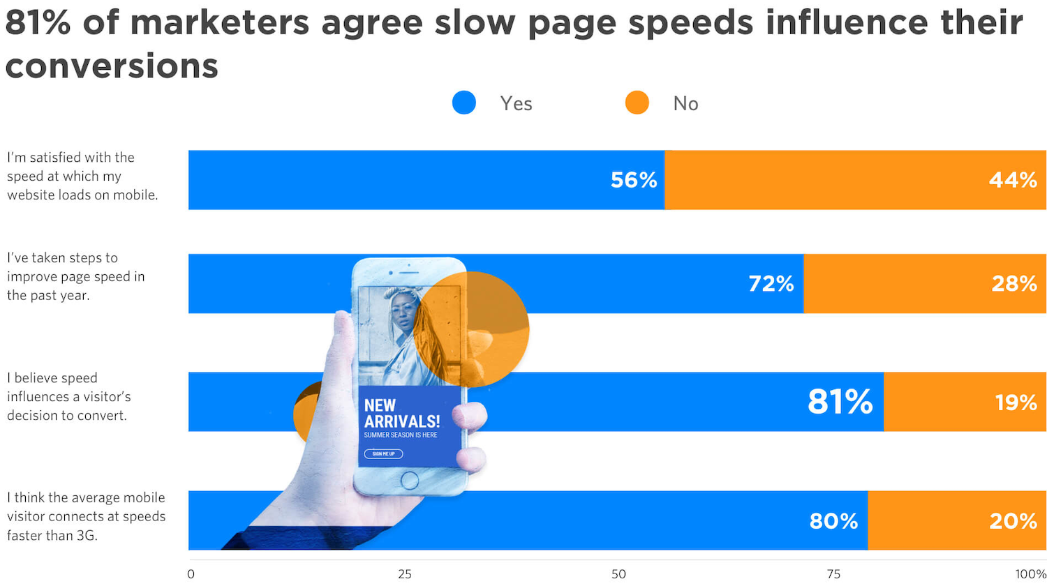 Unbounce 2019 Page Speed Report - Graph 1