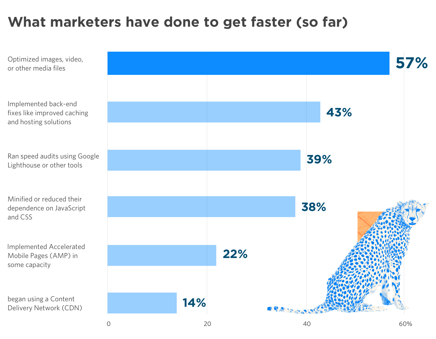 Unbounce 2019 Page Speed Report - Graph 2