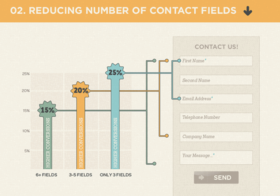 Reduce Number of Contact Fields