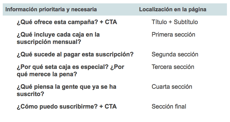 jerarquia-informacion-landing-pages