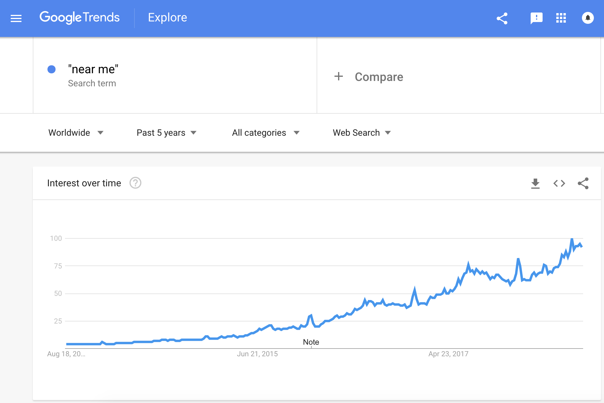 Google Trends for search term "Near Me"