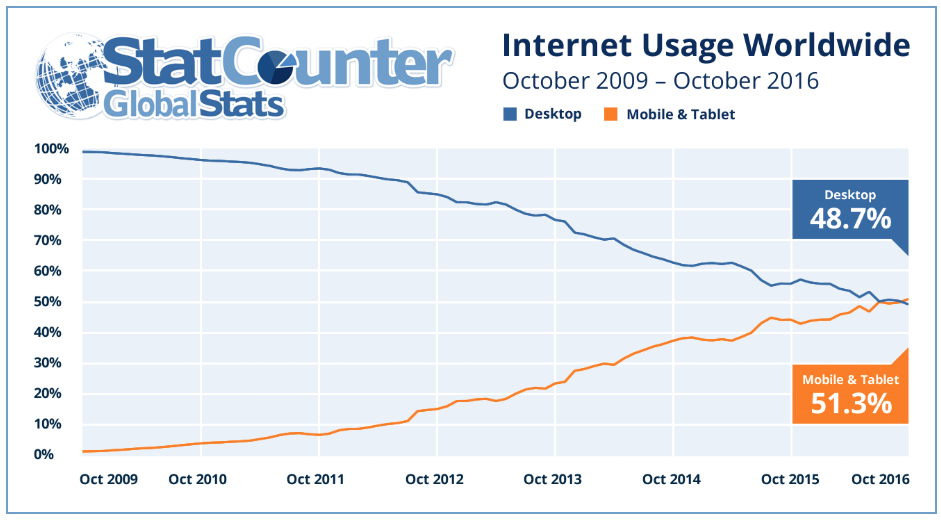 Mobile surpasses desktop in October 2016