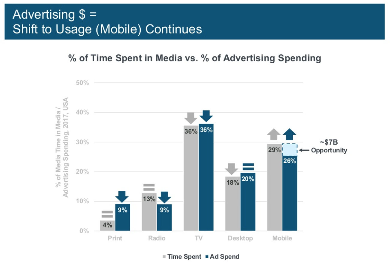 The shift to mobile advertising is underway