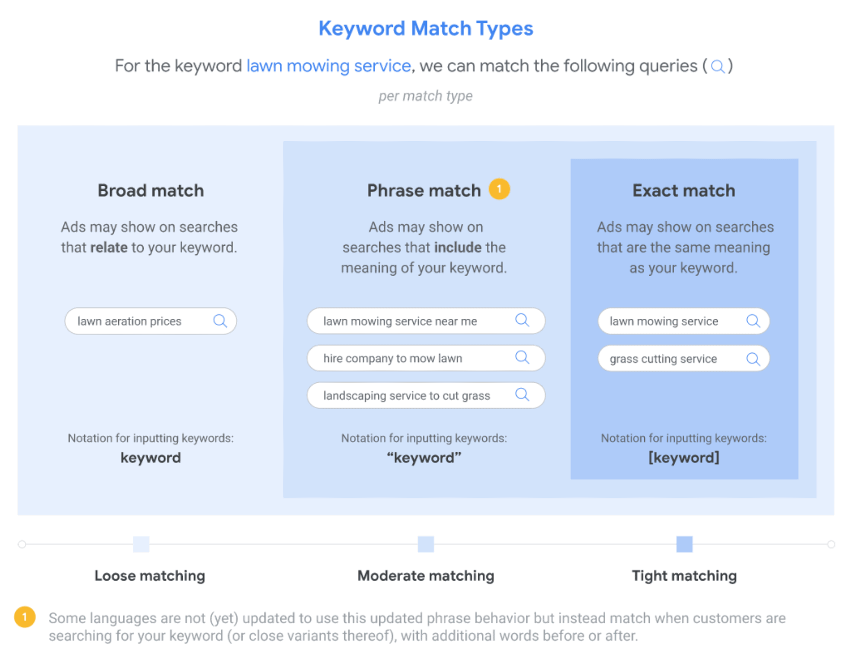 Keyword Match Types
