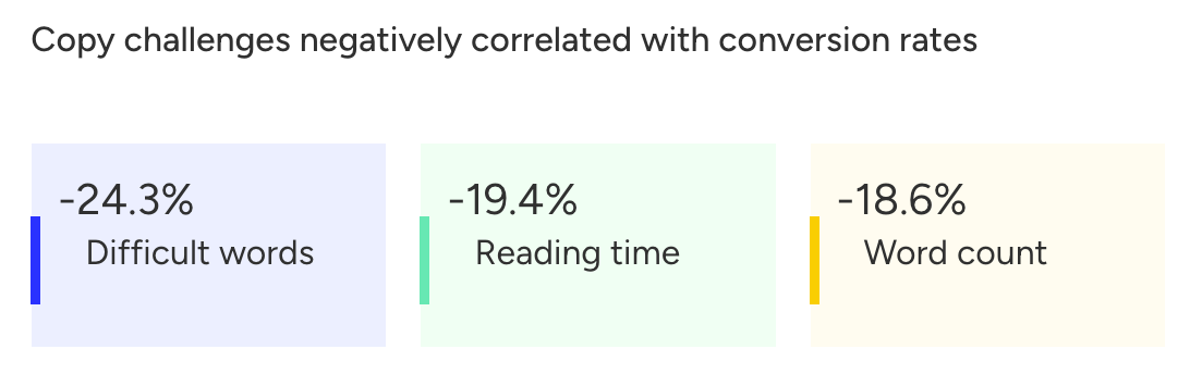 Conversion rate benchmark stats that prove copy challenges can negatively affect conversions