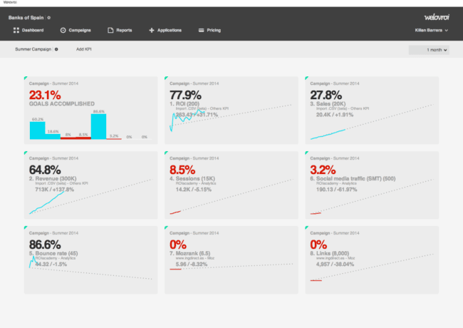 welovroi y unbounce en un blogpost