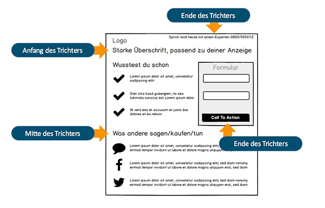 Aufbau Landing Page Trichter