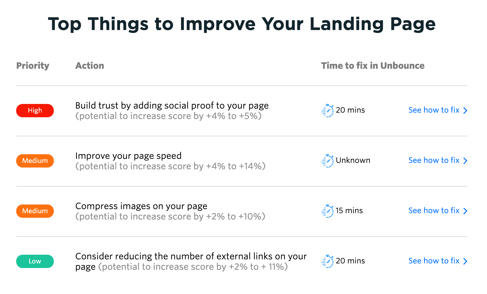 Unbounce Landing Page Analyzer - Results