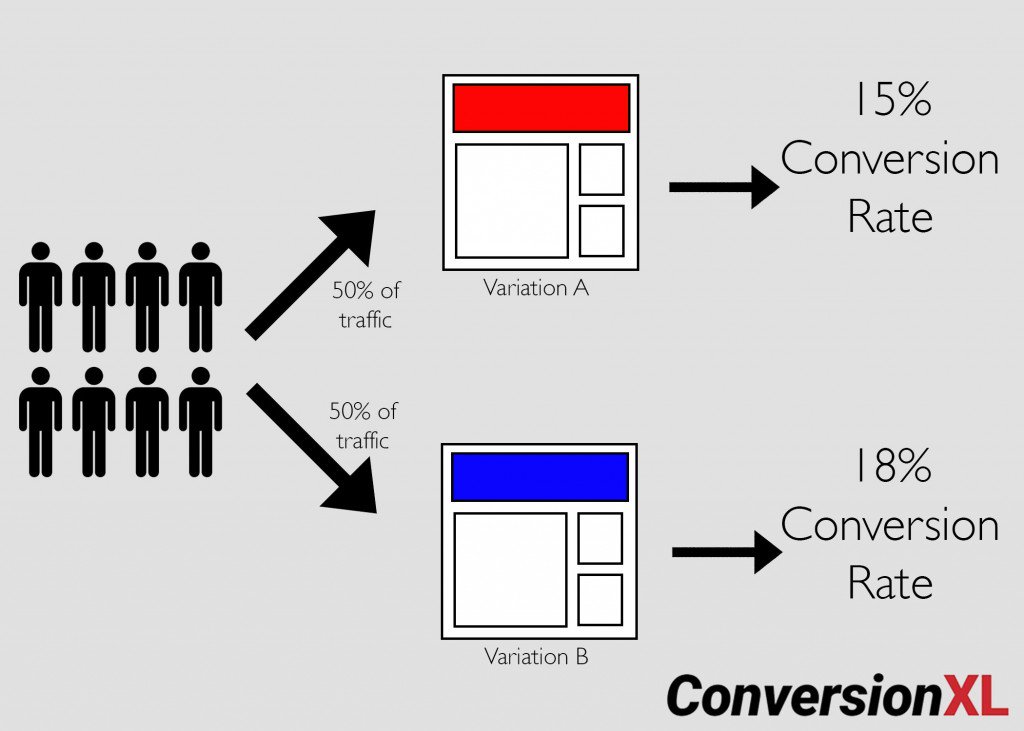 What is A/B Testing?