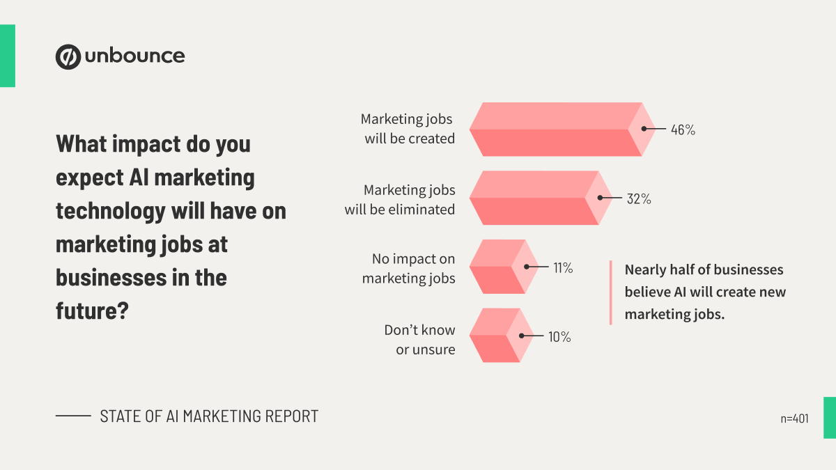 Graph showing the expected impact of AI marketing on marketing job creation and elimination.