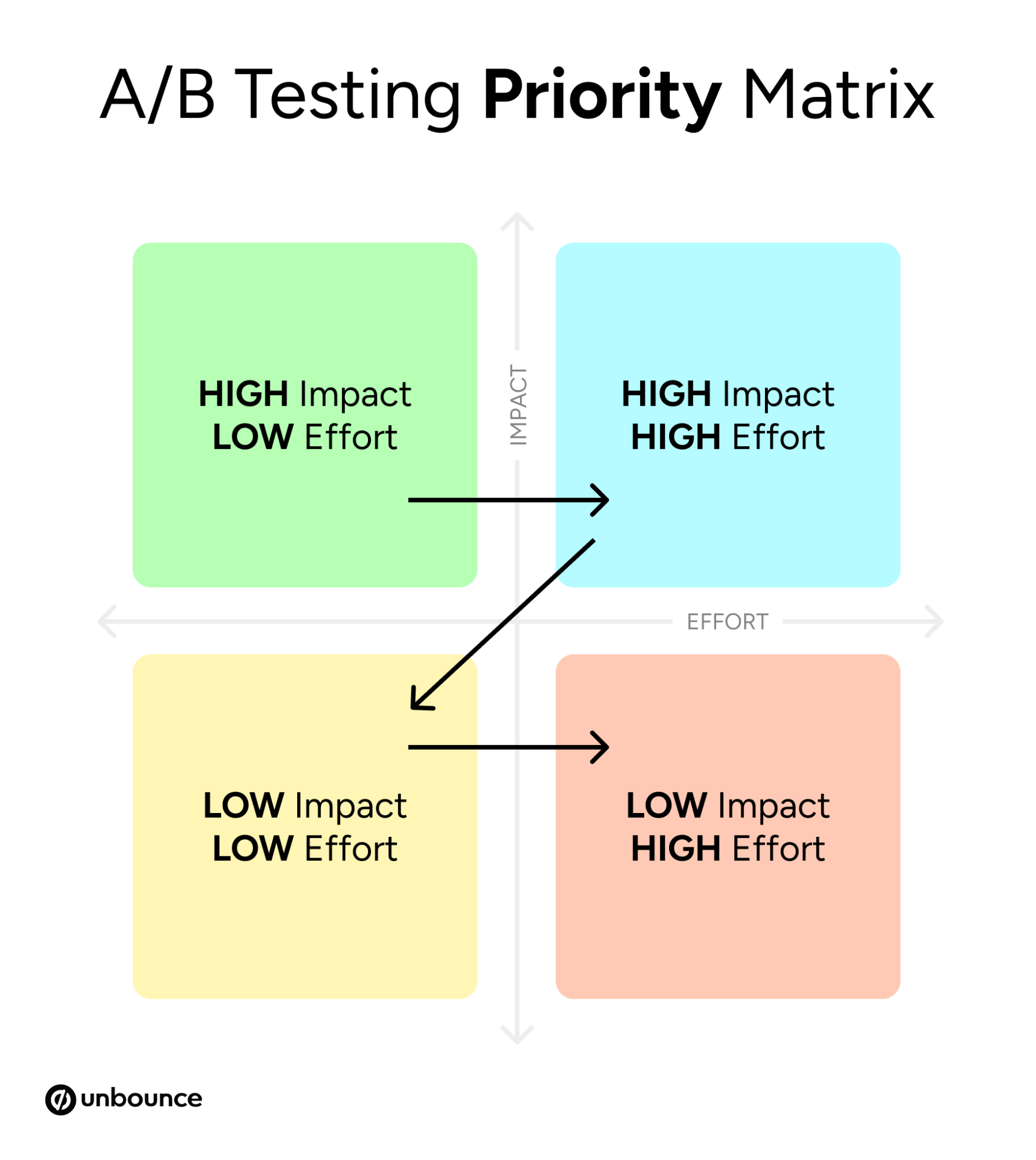 ab testing priority matrix