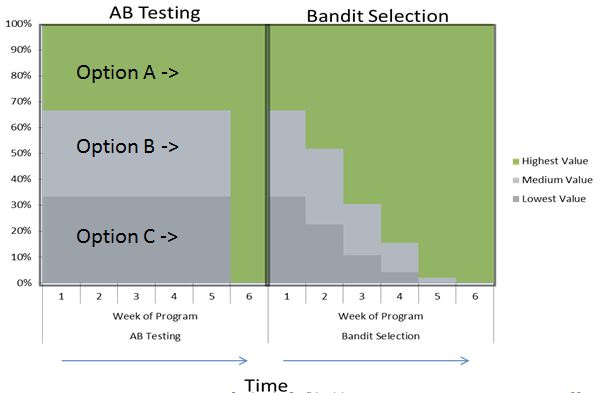 Experimental Design: Bandits